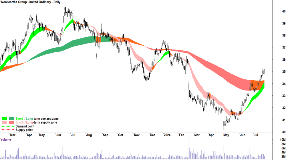 Woolworths Group (ASX-WOW) chart 22 July 2024