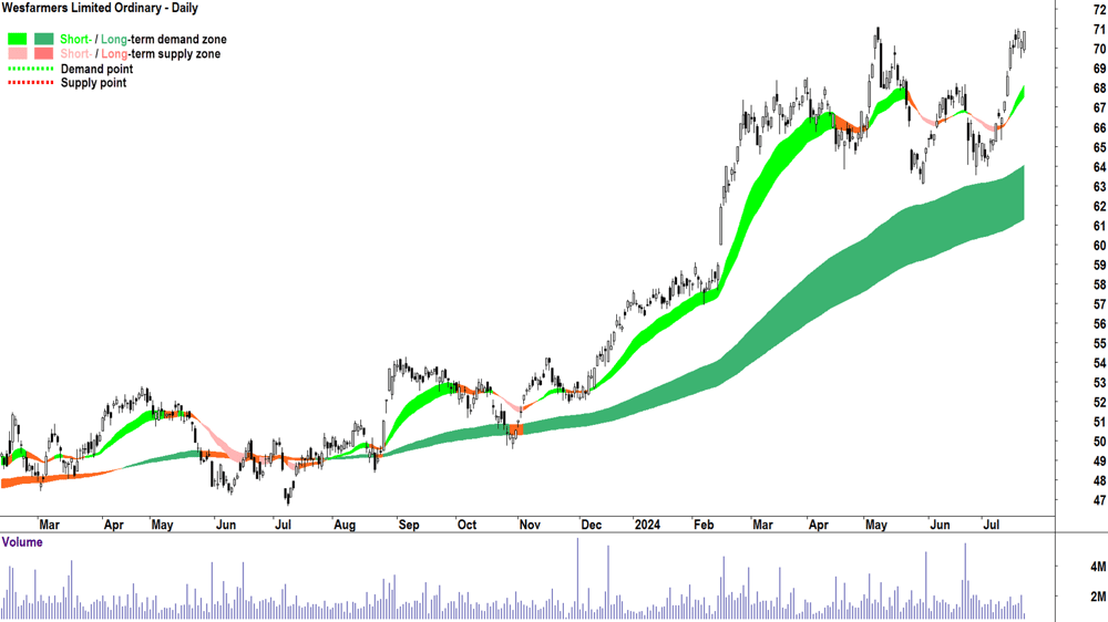 Wesfarmers (ASX-WES) chart 22 July 2024