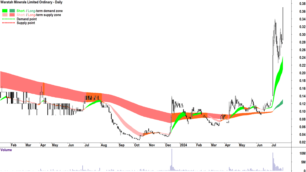 Waratah Minerals (ASX-WTM) chart 22 July 2024