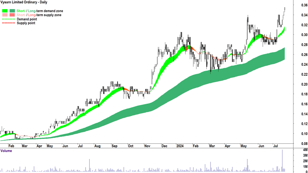 Vysarn (ASX-VYS) chart 22 July 2024