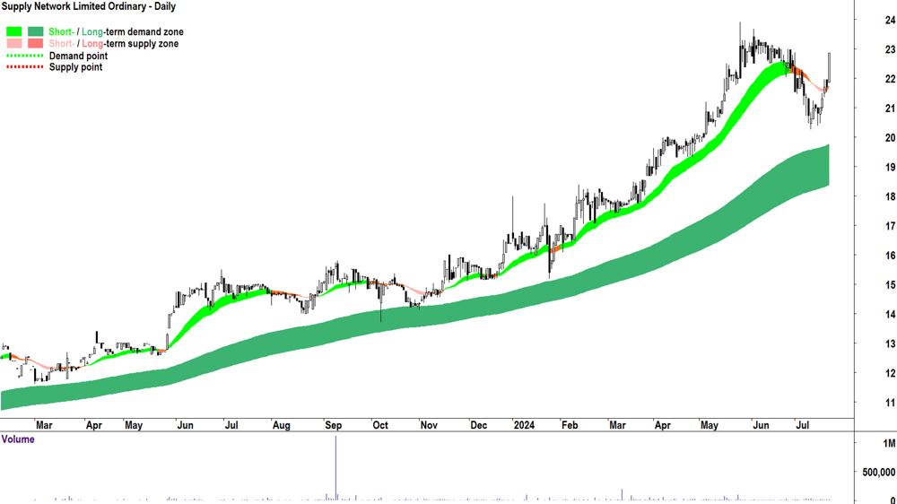 Supply Network (ASX-SNL) chart 22 July 2024