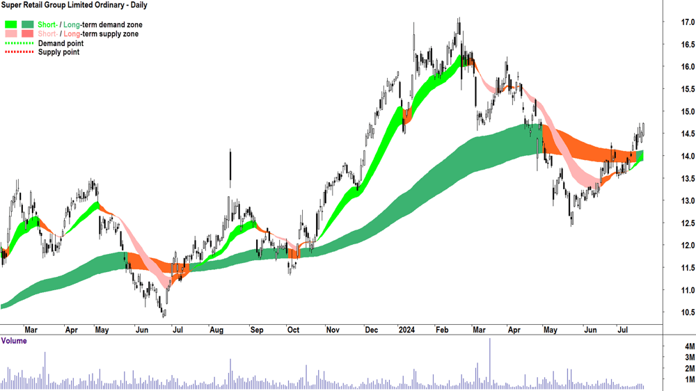 Super Retail Group (ASX-SUL) chart 22 July 2024