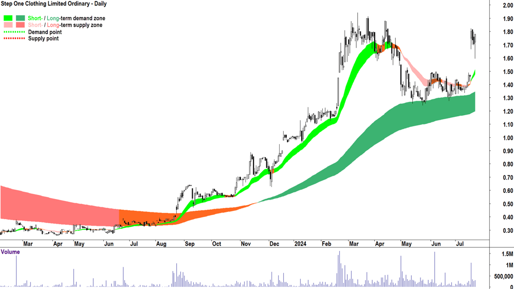 Step One Clothing (ASX-STP) chart 22 July 2024