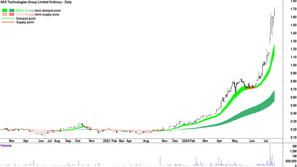 SKS Technologies Group (ASX-SKS) chart 22 July 2024