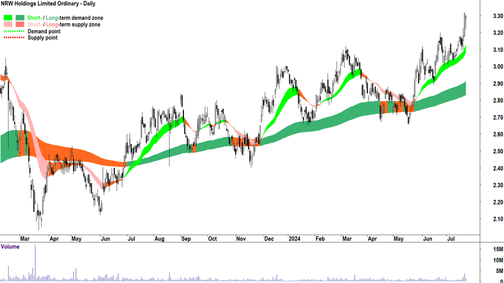 NRW (ASX-NWH) chart 22 July 2024