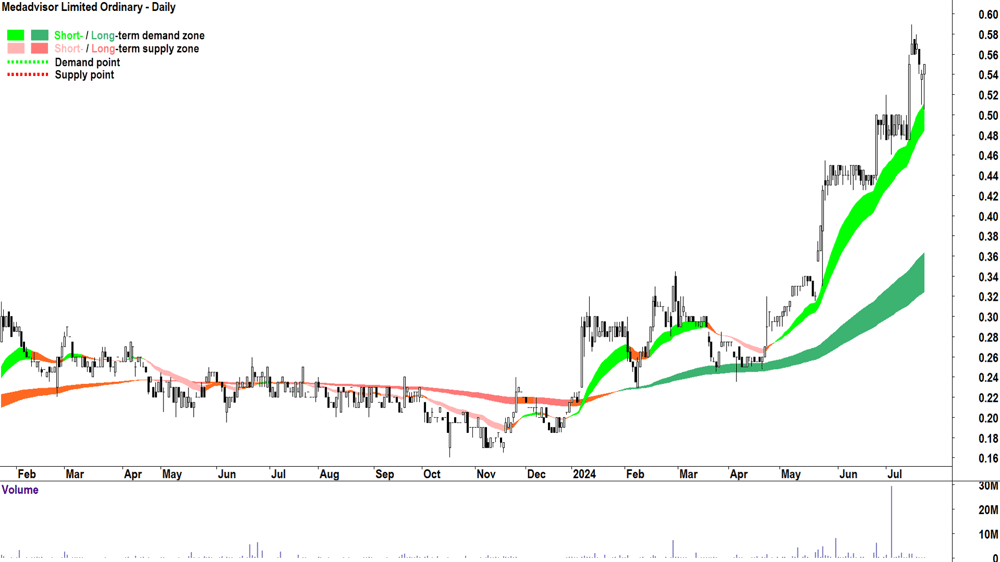 Medadvisor (ASX-MDR) chart 22 July 2024