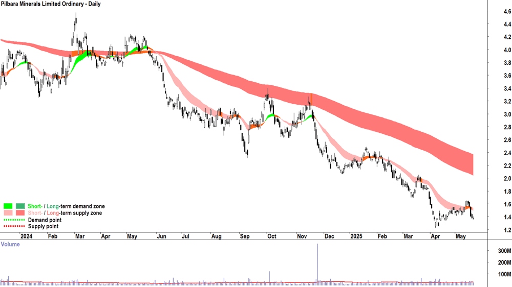 Pilbara Minerals (ASX-PLS) daily chart 21 May 2025