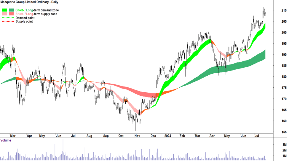 Macquarie Group (ASX-MQG) chart 22 July 2024