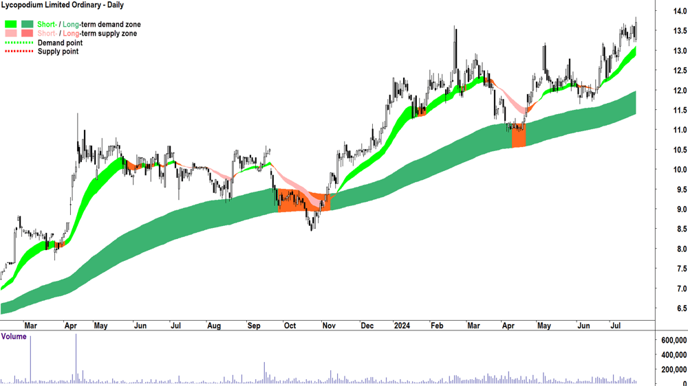Lycopodium (ASX-LYL) chart 22 July 2024