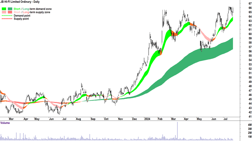 JB HI-FI (ASX-JBH) chart 22 July 2024