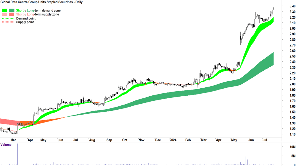 Global Data Centre Group (ASX-GDC) chart 22 July 2024