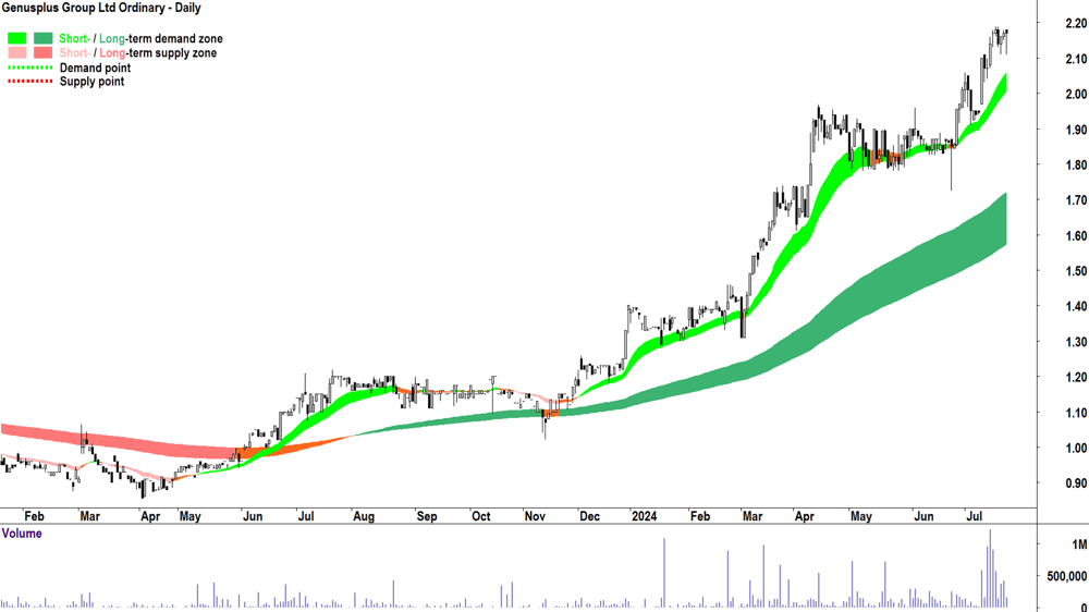 Genusplus Group (ASX-GNP) chart 22 July 2024