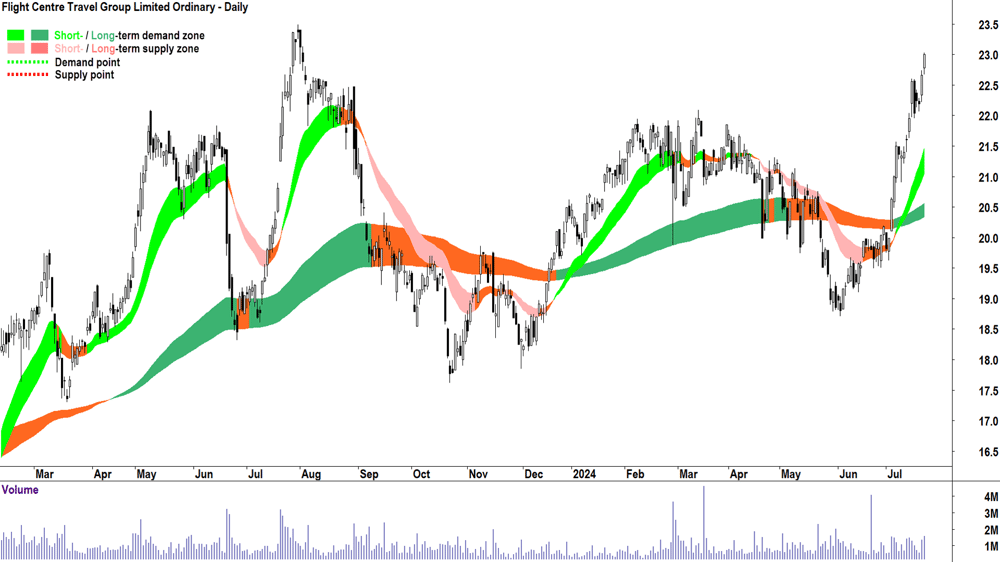 Flight Centre Travel Group (ASX-FLT) chart 22 July 2024
