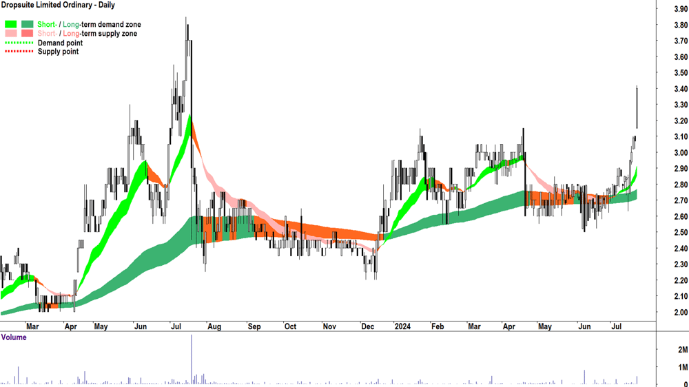 Dropsuite (ASX-DSE) chart 22 July 2024
