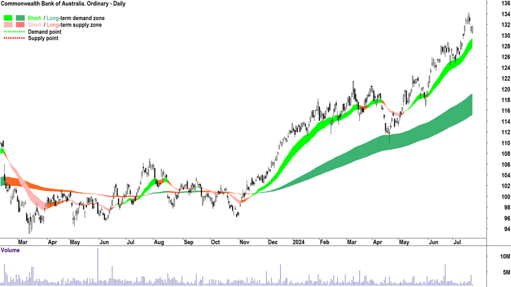 Commonwealth Bank of Australia (ASX-CBA) chart 22 July 2024