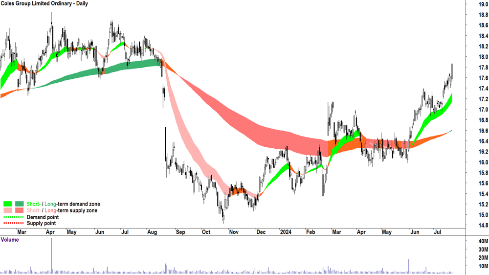 Coles Group (ASX-COL) chart 22 July 2024