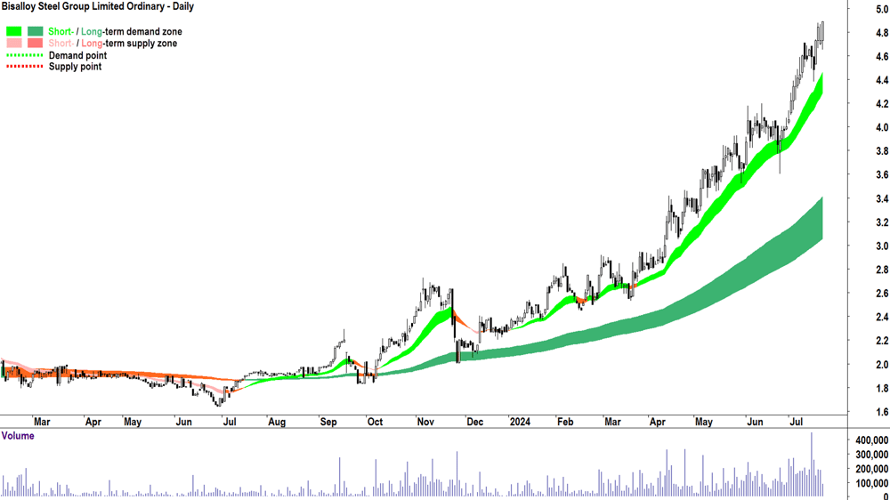 Bisalloy Steel Group (ASX-BIS) chart 22 July 2024