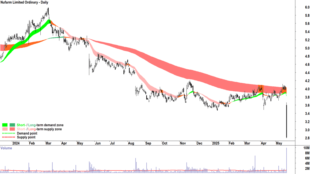 Nufarm (ASX-NUF) daily chart 21 May 2025