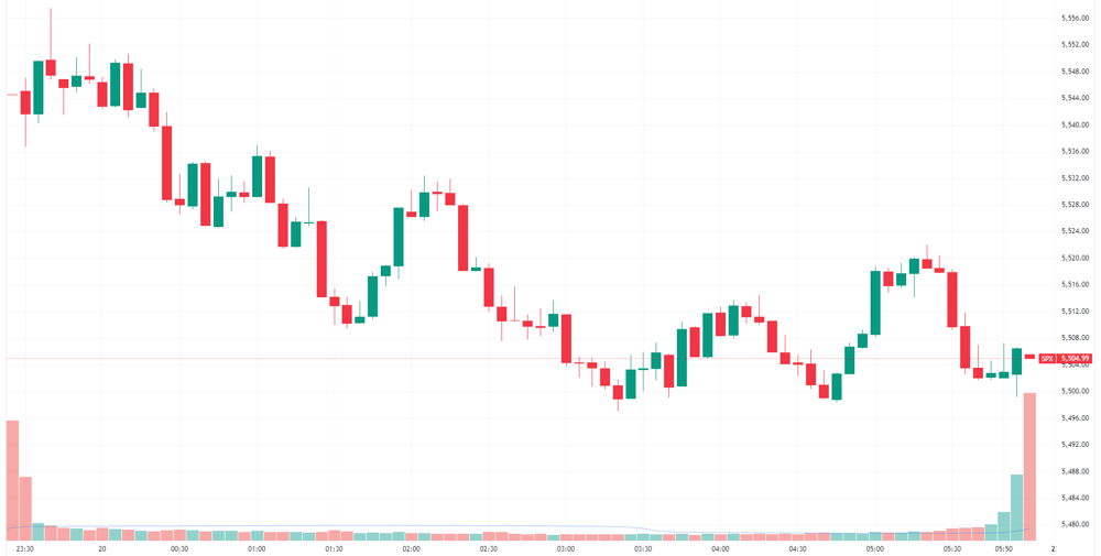 S&P 500 intraday