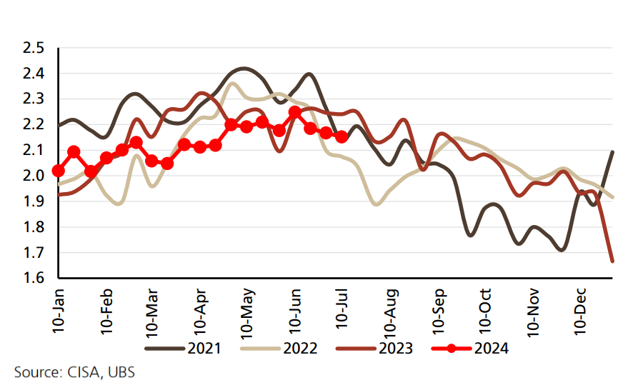 Figure 19- China crude steel production, 10-day data, Mt-d. Source UBS