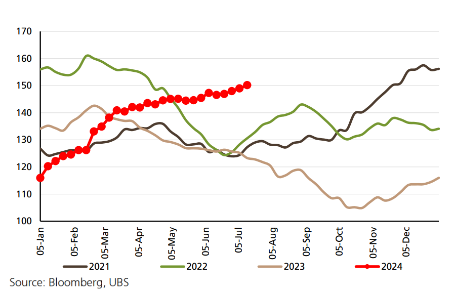 Figure 33- China iron ore port inventories, Mt. Source UBS