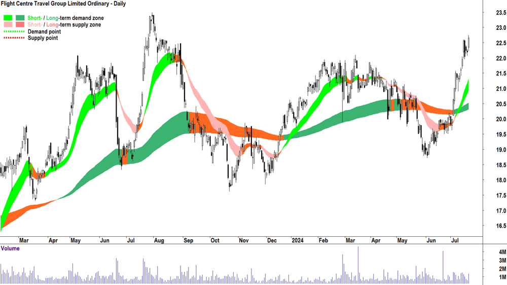 Flight Centre Travel Group (ASX-FLT) chart 19 July 2024
