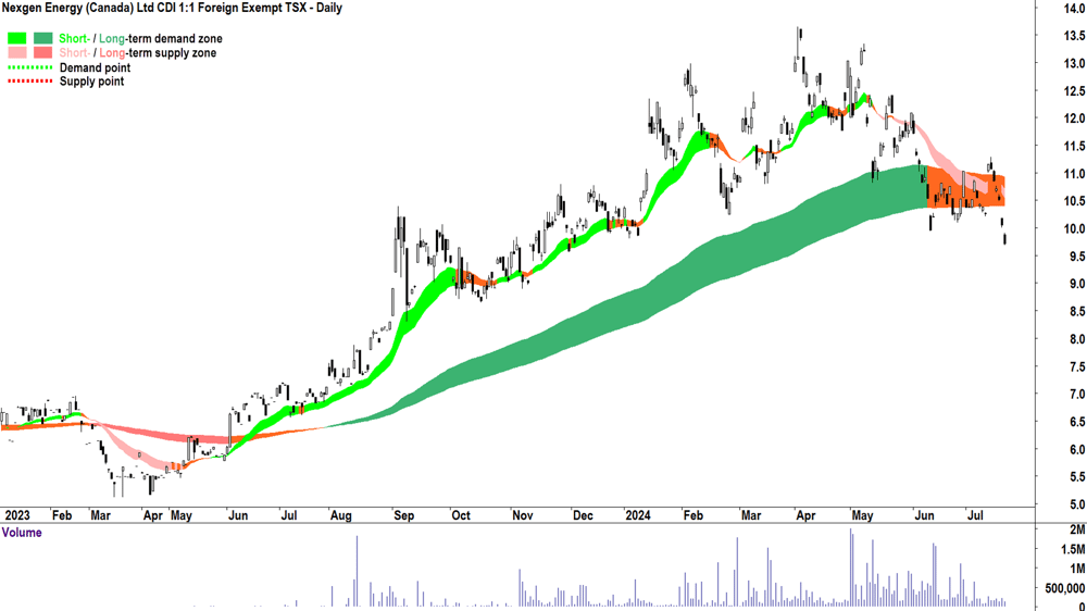 Nexgen Energy (ASX-NXG) chart 19 July 2024