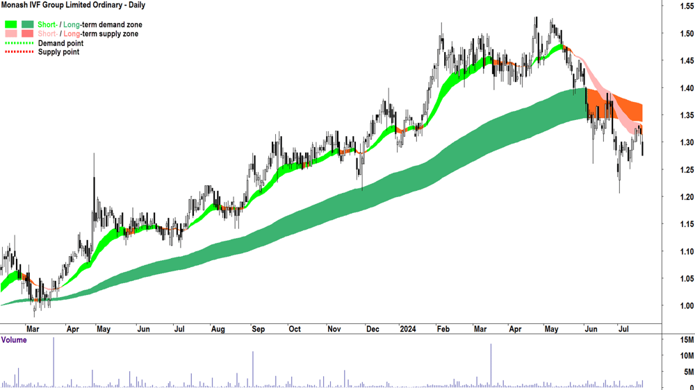 Monash IVF Group (ASX-MVF) chart 19 July 2024