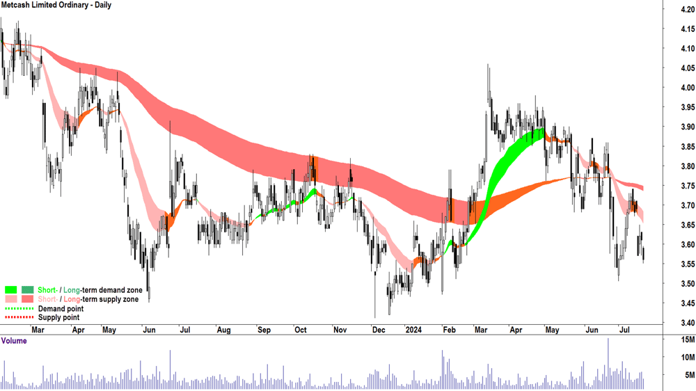 Metcash (ASX-MTS) chart 19 July 2024