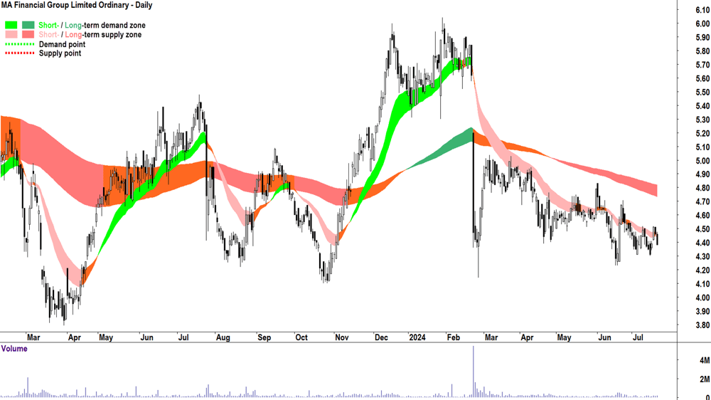 MA Financial Group (ASX-MAF) chart 19 July 2024