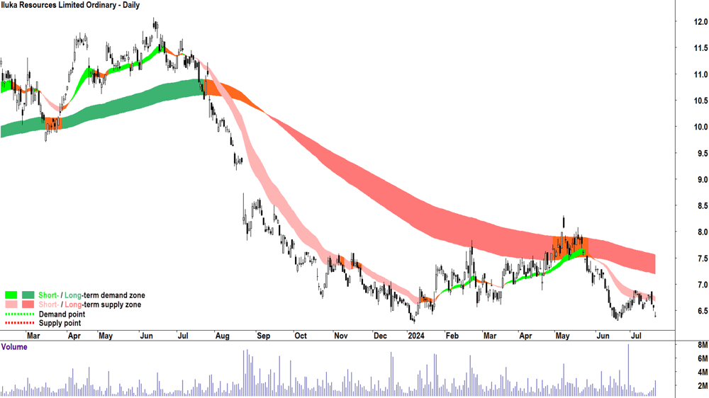 Iluka Resources (ASX-ILU) chart 19 July 2024