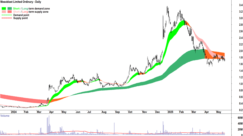 Mesoblast (ASX-MSB) daily chart 21 May 2025