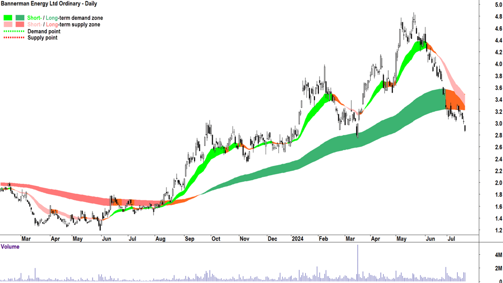 Bannerman Energy (ASX-BMN) chart 19 July 2024