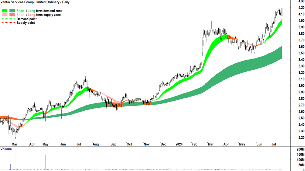 Ventia Services Group (ASX-VNT) chart 19 July 2024
