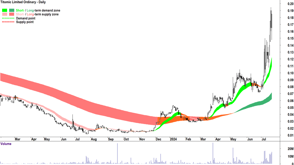 Titomic (ASX-TTT) chart 19 July 2024