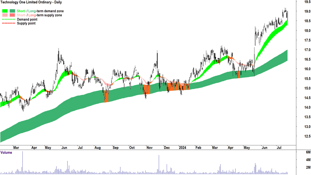 Technology One (ASX-TNE) chart 19 July 2024