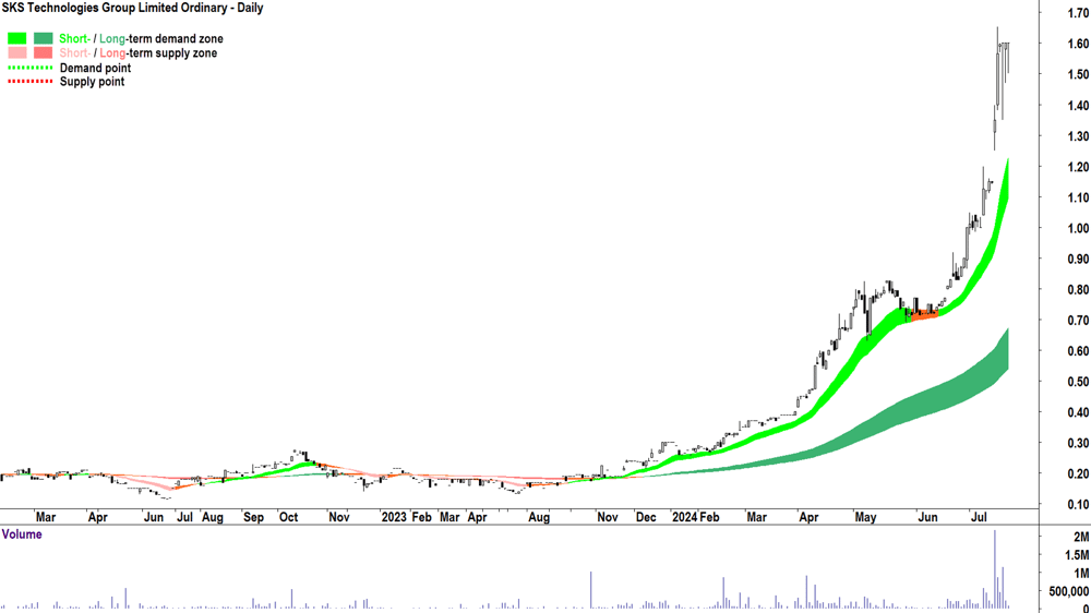 SKS Technologies Group (ASX-SKS) chart 19 July 2024