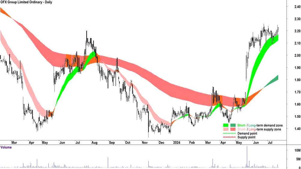 OFX Group (ASX-OFX) chart 19 July 2024