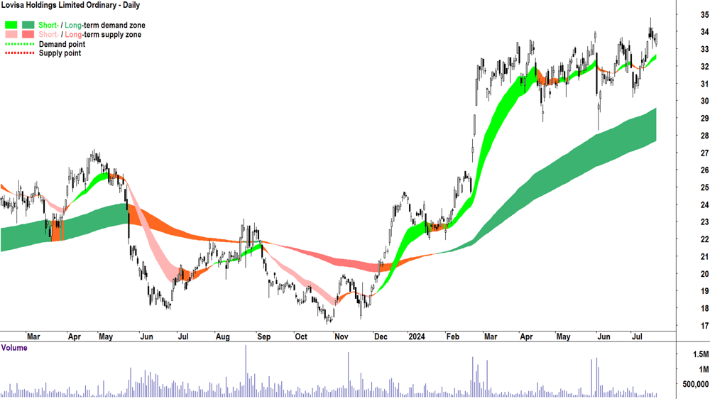 Lovisa (ASX-LOV) chart 19 July 2024