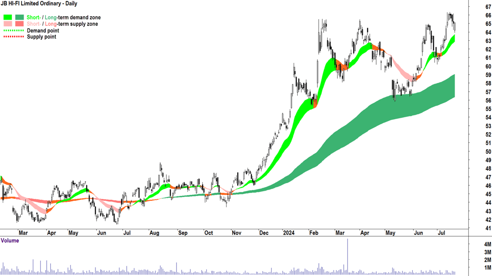 JB HI-FI (ASX-JBH) chart 19 July 2024