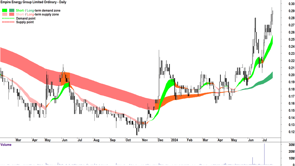 Empire Energy Group (ASX-EEG) chart 19 July 2024