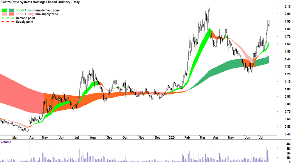 Electro Optic Systems (ASX-EOS) chart 19 July 2024