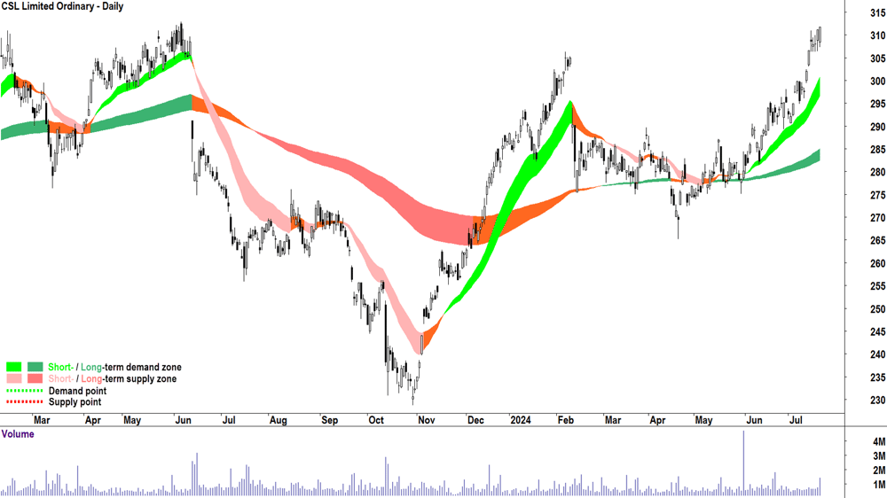 CSL (ASX-CSL) chart 19 July 2024