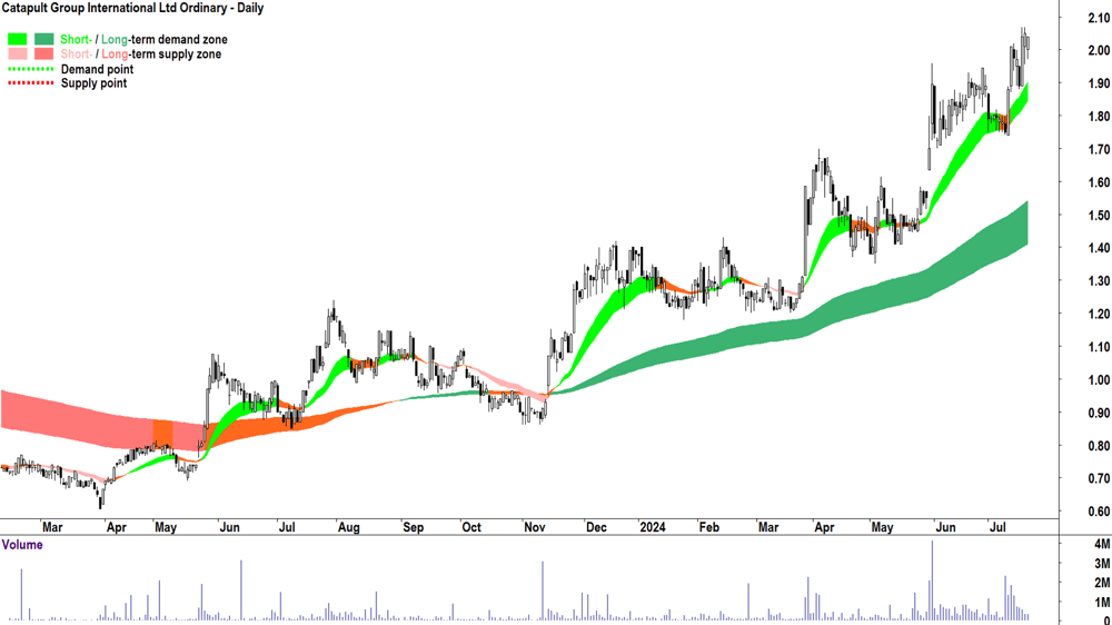 Catapult Group International (ASX-CAT) chart 19 July 2024
