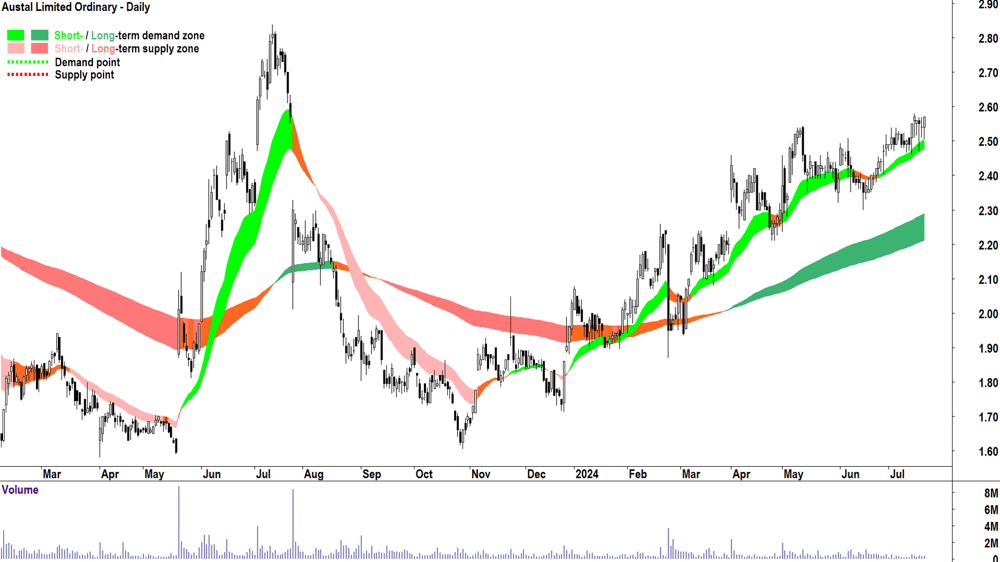 Austal (ASX-ASB) chart 19 July 2024
