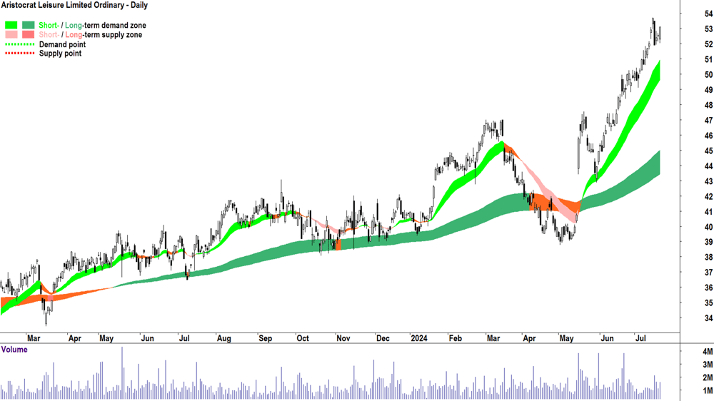 Aristocrat Leisure (ASX-ALL) chart 19 July 2024