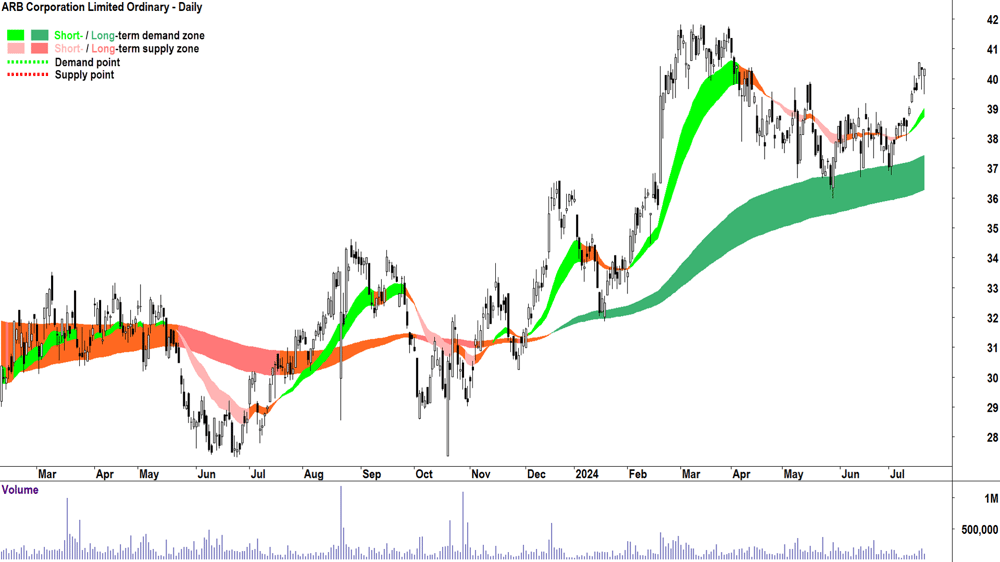 ARB Corporation (ASX-ARB) chart 19 July 2024