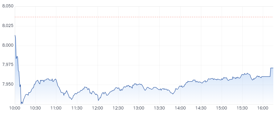 XJO Intraday Chart 19 July 2024