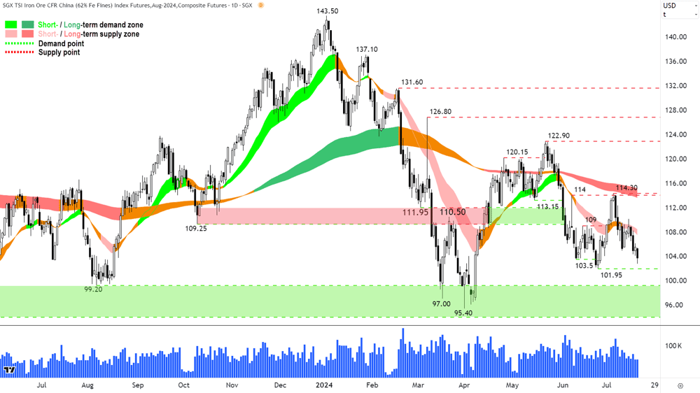 Iron Ore 62- (Front month, back-adjusted) SGX chart 19 July