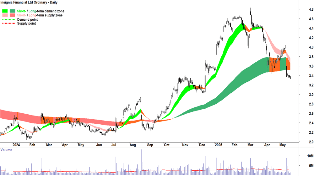 Insignia Financial (ASX-IFL) daily chart 21 May 2025